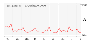 Traçar mudanças de populariedade do telemóvel HTC One XL