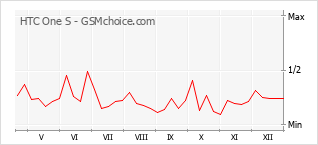 Diagramm der Poplularitätveränderungen von HTC One S