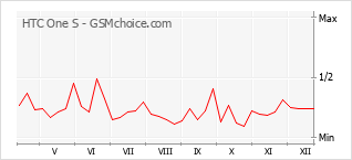 Gráfico de los cambios de popularidad HTC One S