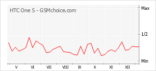 Le graphique de popularité de HTC One S
