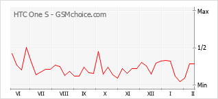 Populariteit van de telefoon: diagram HTC One S