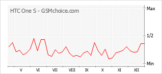 Traçar mudanças de populariedade do telemóvel HTC One S