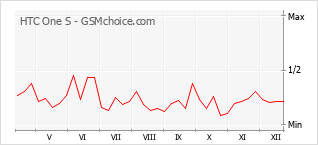 Диаграмма изменений популярности телефона HTC One S