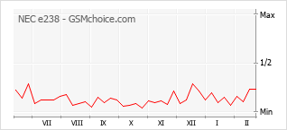 Popularity chart of NEC e238