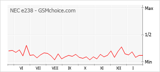 Gráfico de los cambios de popularidad NEC e238