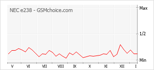 Grafico di modifiche della popolarità del telefono cellulare NEC e238