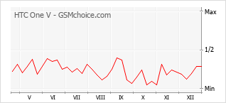 Gráfico de los cambios de popularidad HTC One V