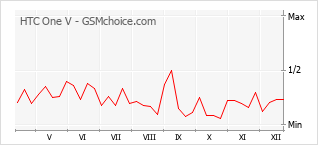 Le graphique de popularité de HTC One V