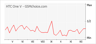 Grafico di modifiche della popolarità del telefono cellulare HTC One V