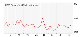 Диаграмма изменений популярности телефона HTC One V