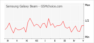 Gráfico de los cambios de popularidad Samsung Galaxy Beam