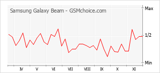 Le graphique de popularité de Samsung Galaxy Beam