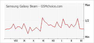 Grafico di modifiche della popolarità del telefono cellulare Samsung Galaxy Beam
