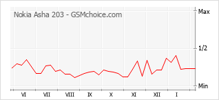 Diagramm der Poplularitätveränderungen von Nokia Asha 203