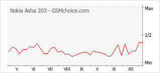 Traçar mudanças de populariedade do telemóvel Nokia Asha 203