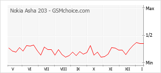 Диаграмма изменений популярности телефона Nokia Asha 203