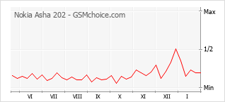 Diagramm der Poplularitätveränderungen von Nokia Asha 202