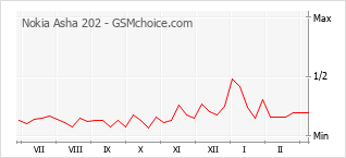 Gráfico de los cambios de popularidad Nokia Asha 202