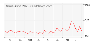 Grafico di modifiche della popolarità del telefono cellulare Nokia Asha 202