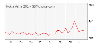 Populariteit van de telefoon: diagram Nokia Asha 202
