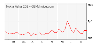 Traçar mudanças de populariedade do telemóvel Nokia Asha 202