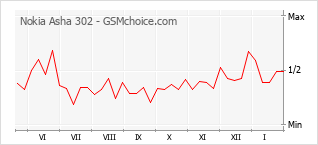 Diagramm der Poplularitätveränderungen von Nokia Asha 302