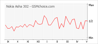 Popularity chart of Nokia Asha 302