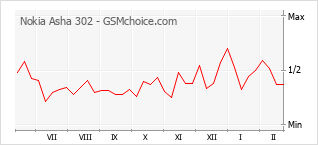 Gráfico de los cambios de popularidad Nokia Asha 302