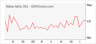 Grafico di modifiche della popolarità del telefono cellulare Nokia Asha 302