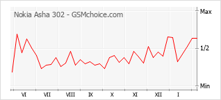 Populariteit van de telefoon: diagram Nokia Asha 302