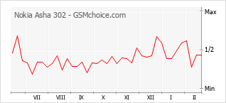Traçar mudanças de populariedade do telemóvel Nokia Asha 302