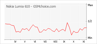 Grafico di modifiche della popolarità del telefono cellulare Nokia Lumia 610