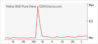 Diagramm der Poplularitätveränderungen von Nokia 808 Pure View