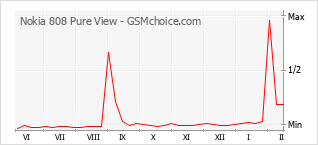 Gráfico de los cambios de popularidad Nokia 808 Pure View