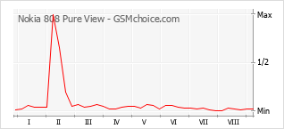 Le graphique de popularité de Nokia 808 Pure View