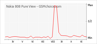 Grafico di modifiche della popolarità del telefono cellulare Nokia 808 Pure View