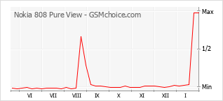 Populariteit van de telefoon: diagram Nokia 808 Pure View