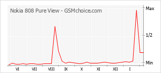 Traçar mudanças de populariedade do telemóvel Nokia 808 Pure View