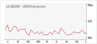 Diagramm der Poplularitätveränderungen von LG B2000