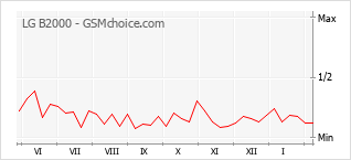 Popularity chart of LG B2000