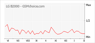 Le graphique de popularité de LG B2000