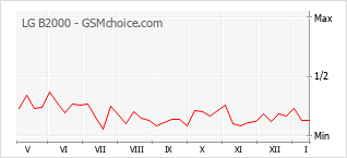 Grafico di modifiche della popolarità del telefono cellulare LG B2000