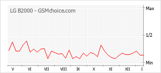 Traçar mudanças de populariedade do telemóvel LG B2000