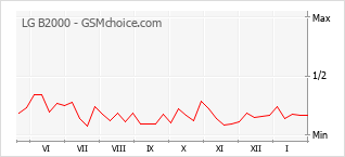 Диаграмма изменений популярности телефона LG B2000