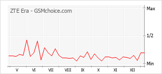 Gráfico de los cambios de popularidad ZTE Era