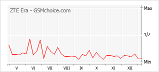 Grafico di modifiche della popolarità del telefono cellulare ZTE Era