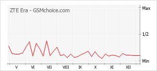 Traçar mudanças de populariedade do telemóvel ZTE Era