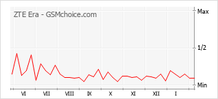 Диаграмма изменений популярности телефона ZTE Era