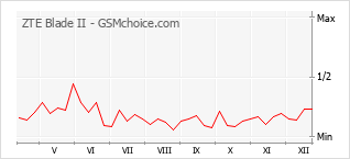 Diagramm der Poplularitätveränderungen von ZTE Blade II