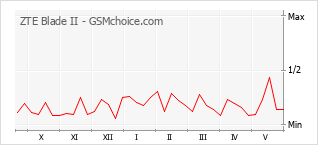 Gráfico de los cambios de popularidad ZTE Blade II
